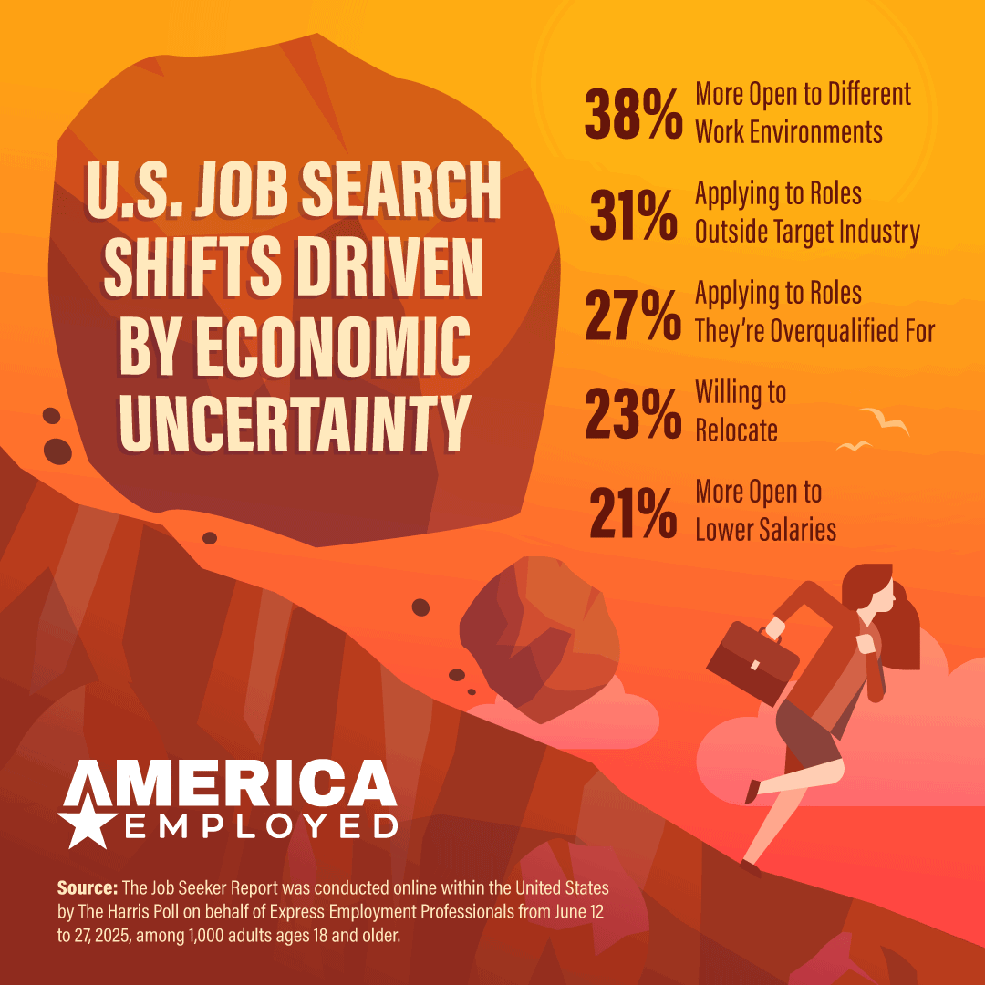 Graphic showing statistics from a Harris Poll Survey regarding economic uncertainty and job security in the August 27th, 2025 edition of America Employed